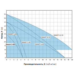 Автоматическая насосная станция Aquastrong Aqua SMART 2-32